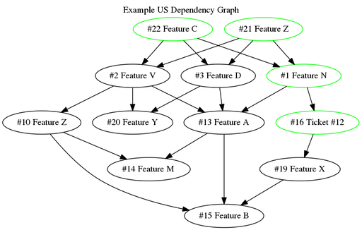 Example of a generated dependency graph